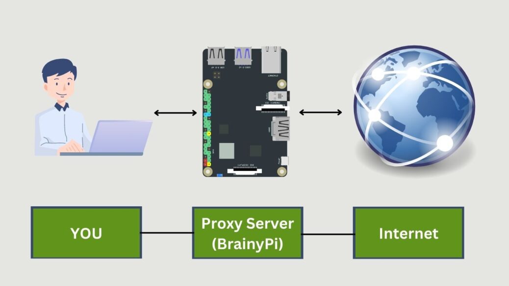 kiwi Omsorg Anemone fisk Proxy Server With Brainy Pi - Raspberry pi Alternative - Brainy pi home